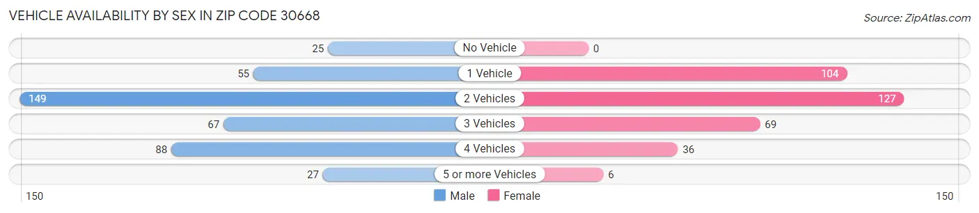 Vehicle Availability by Sex in Zip Code 30668