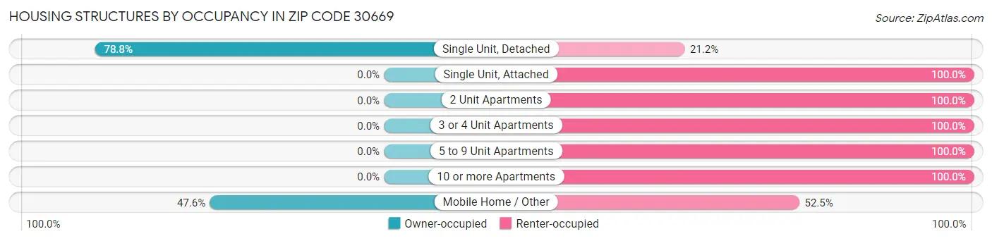 Housing Structures by Occupancy in Zip Code 30669