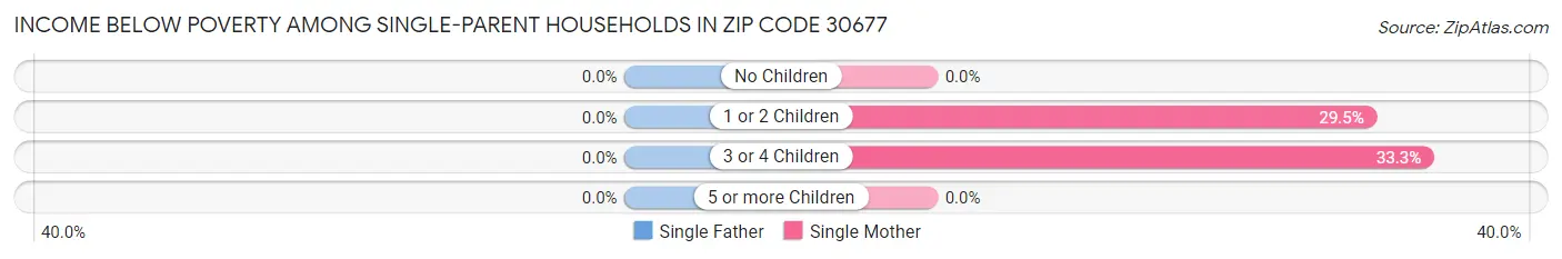 Income Below Poverty Among Single-Parent Households in Zip Code 30677