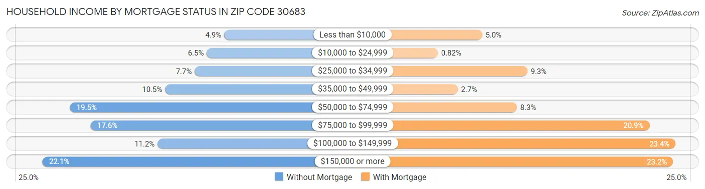Household Income by Mortgage Status in Zip Code 30683