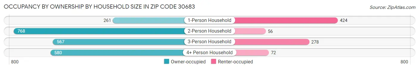 Occupancy by Ownership by Household Size in Zip Code 30683
