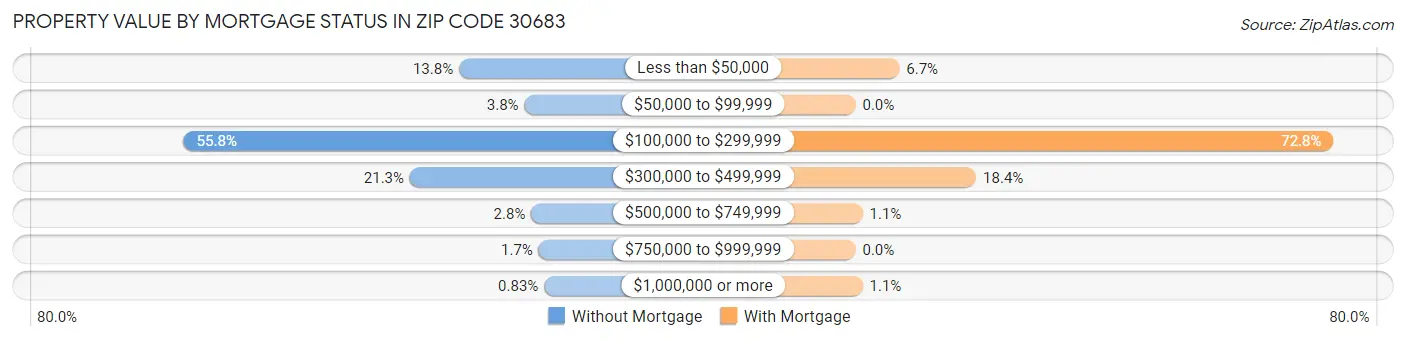 Property Value by Mortgage Status in Zip Code 30683