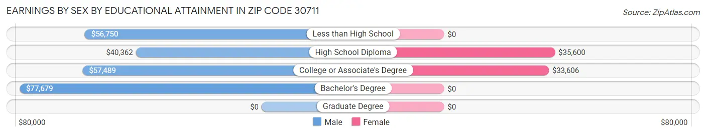 Earnings by Sex by Educational Attainment in Zip Code 30711