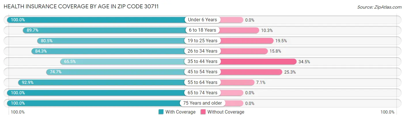 Health Insurance Coverage by Age in Zip Code 30711