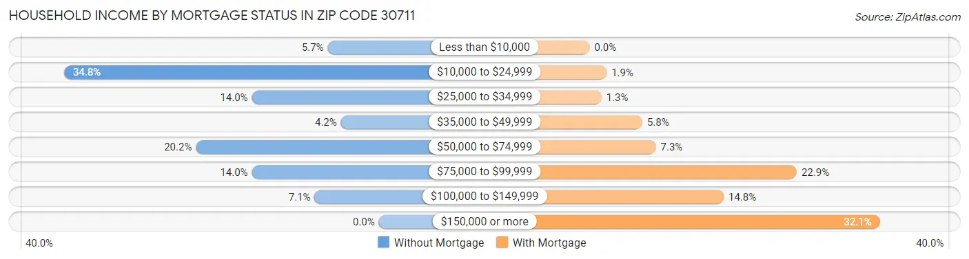 Household Income by Mortgage Status in Zip Code 30711