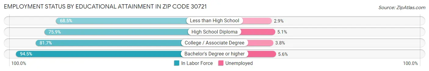 Employment Status by Educational Attainment in Zip Code 30721