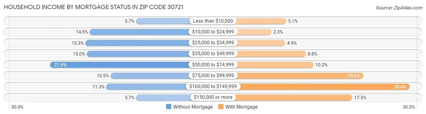Household Income by Mortgage Status in Zip Code 30721