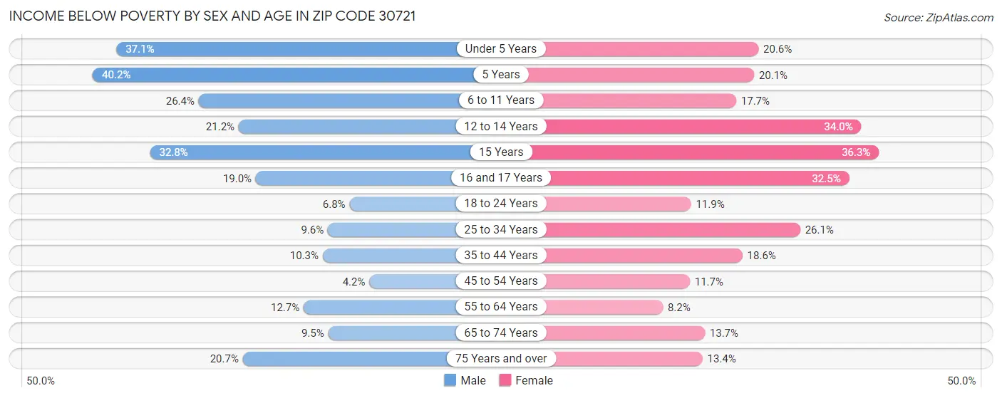 Income Below Poverty by Sex and Age in Zip Code 30721