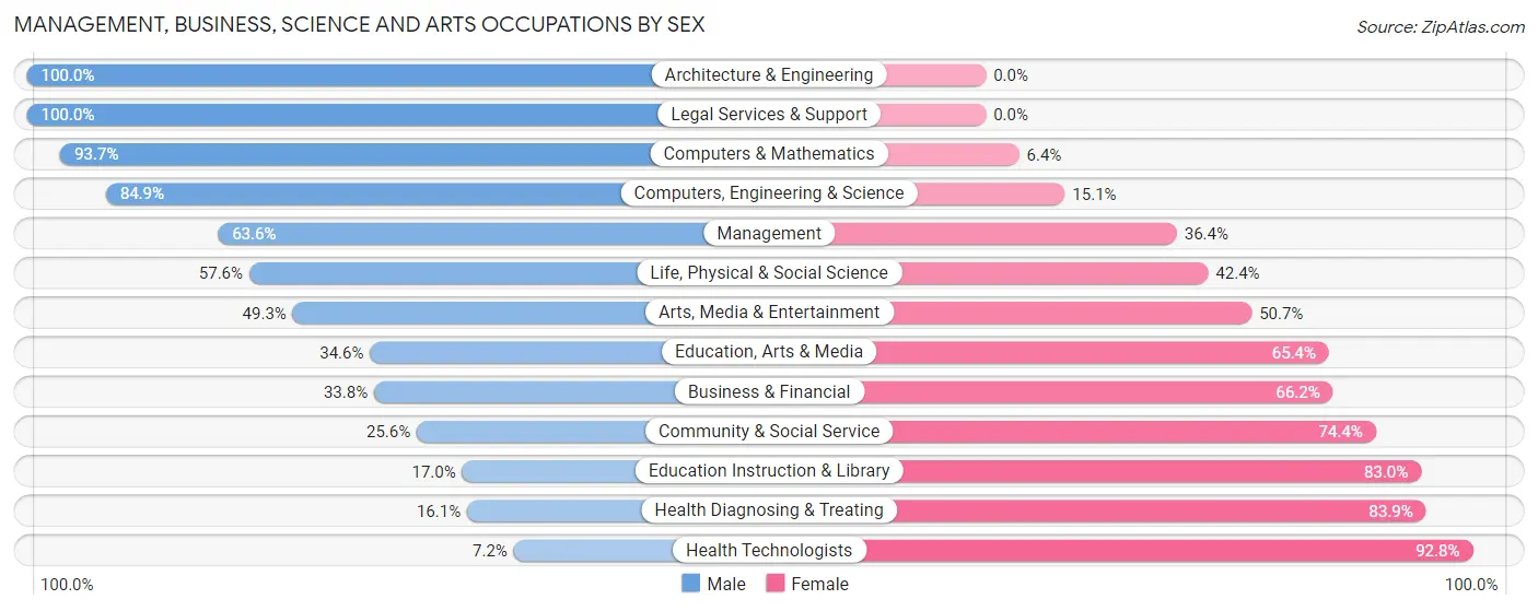 Management, Business, Science and Arts Occupations by Sex in Zip Code 30721