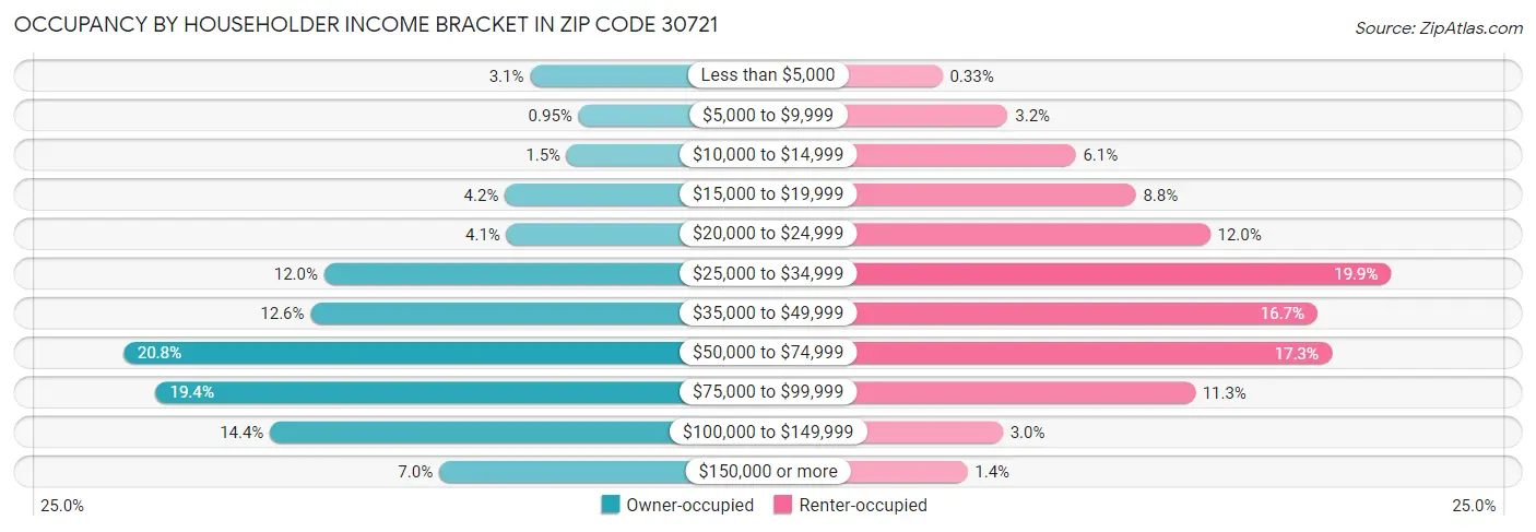 Occupancy by Householder Income Bracket in Zip Code 30721