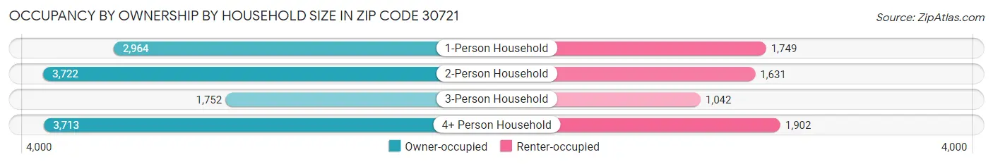 Occupancy by Ownership by Household Size in Zip Code 30721
