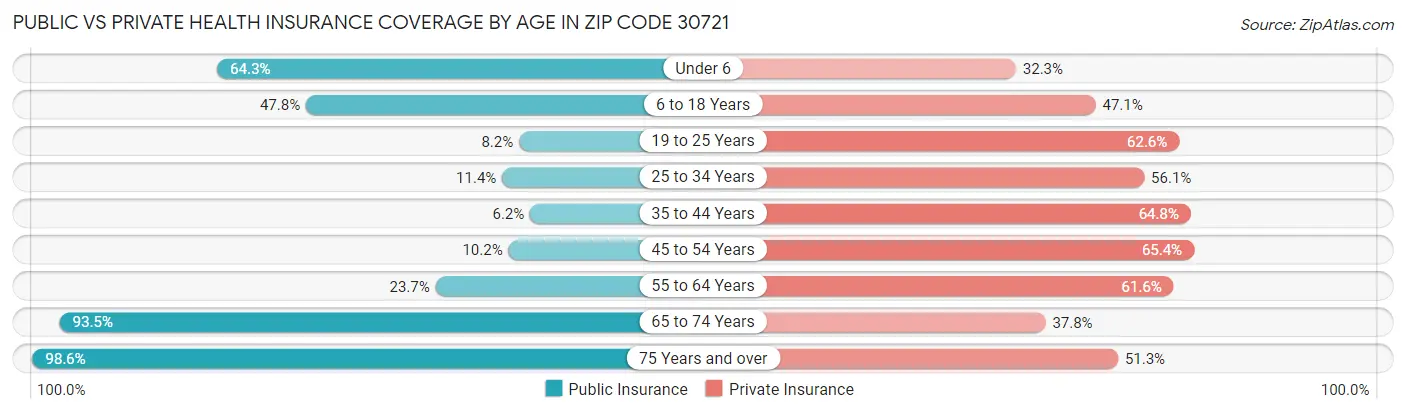 Public vs Private Health Insurance Coverage by Age in Zip Code 30721