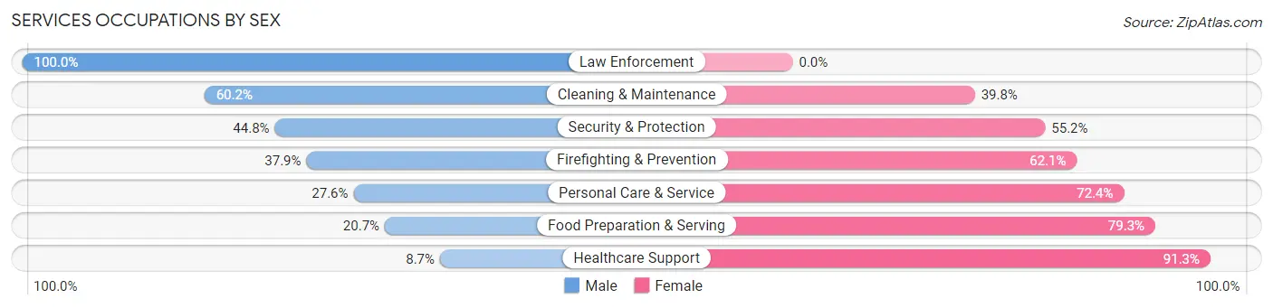 Services Occupations by Sex in Zip Code 30721