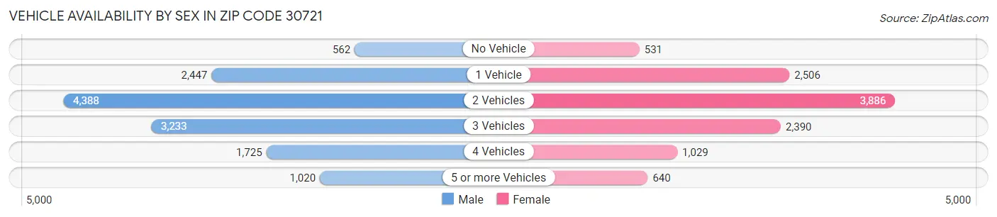 Vehicle Availability by Sex in Zip Code 30721