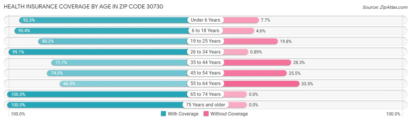 Health Insurance Coverage by Age in Zip Code 30730