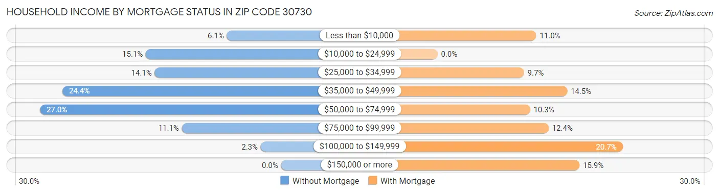 Household Income by Mortgage Status in Zip Code 30730
