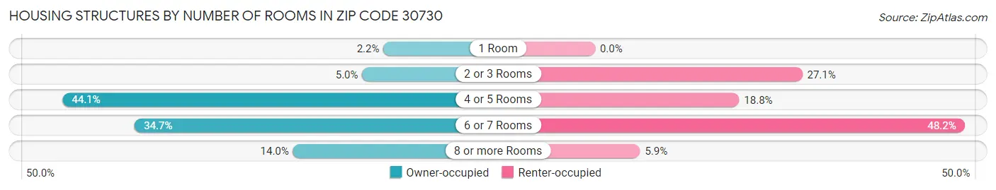 Housing Structures by Number of Rooms in Zip Code 30730
