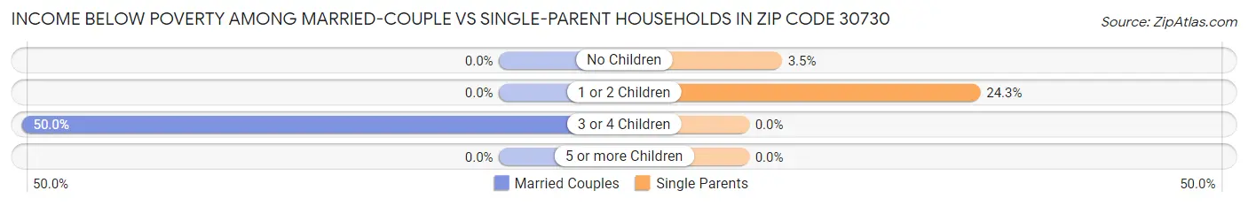 Income Below Poverty Among Married-Couple vs Single-Parent Households in Zip Code 30730