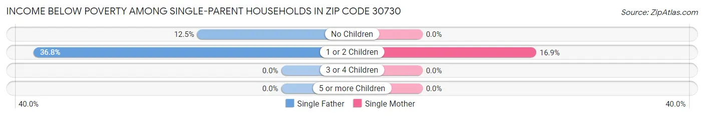 Income Below Poverty Among Single-Parent Households in Zip Code 30730