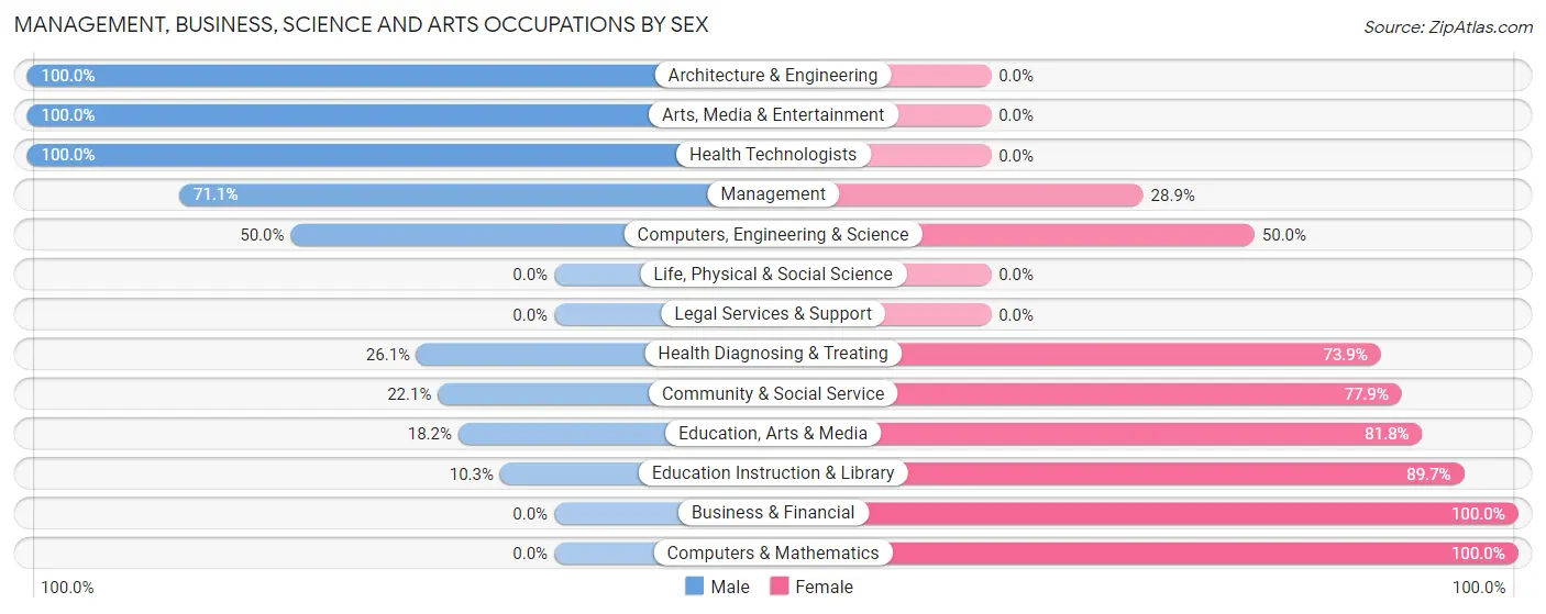 Management, Business, Science and Arts Occupations by Sex in Zip Code 30730