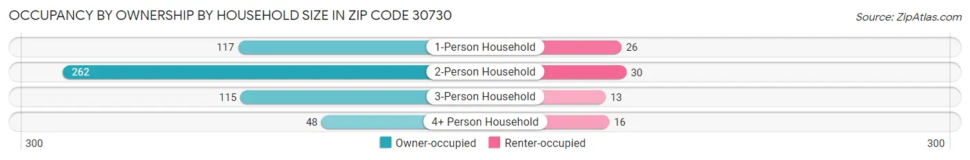 Occupancy by Ownership by Household Size in Zip Code 30730