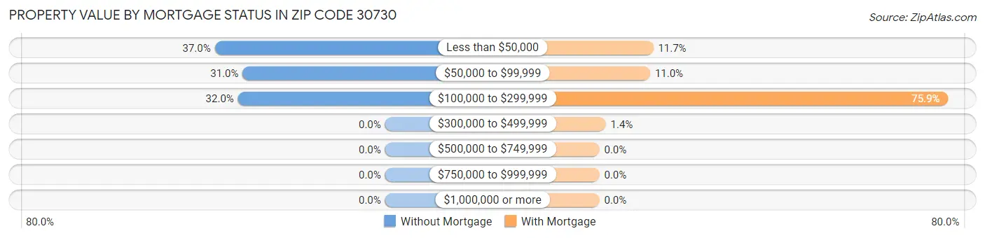 Property Value by Mortgage Status in Zip Code 30730