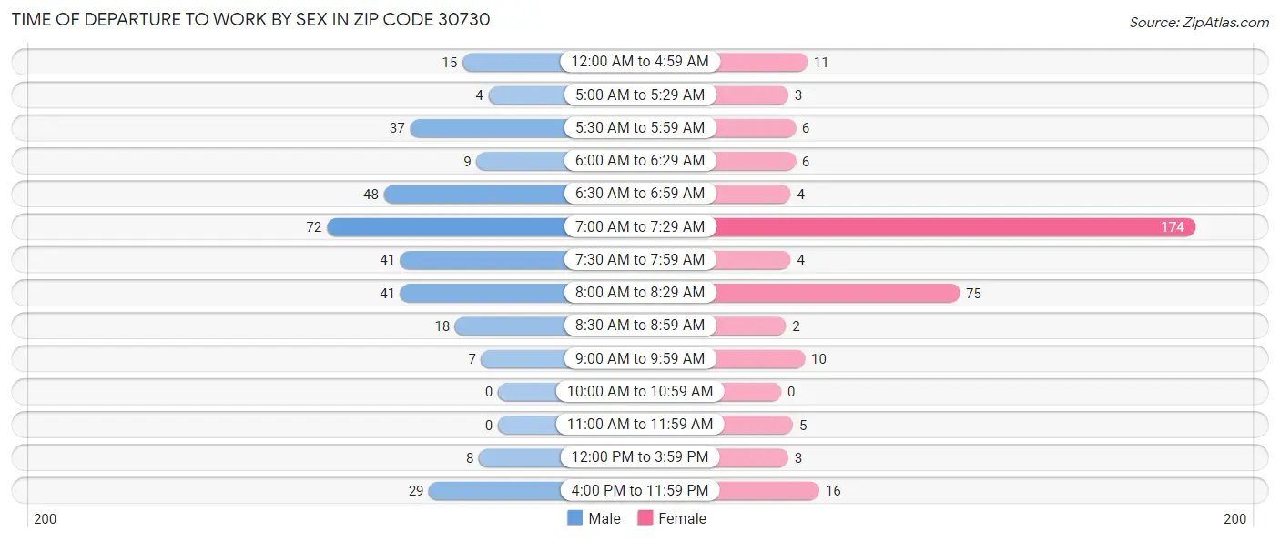 Time of Departure to Work by Sex in Zip Code 30730