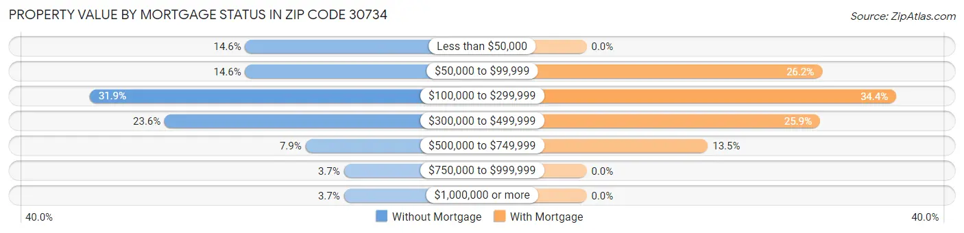Property Value by Mortgage Status in Zip Code 30734