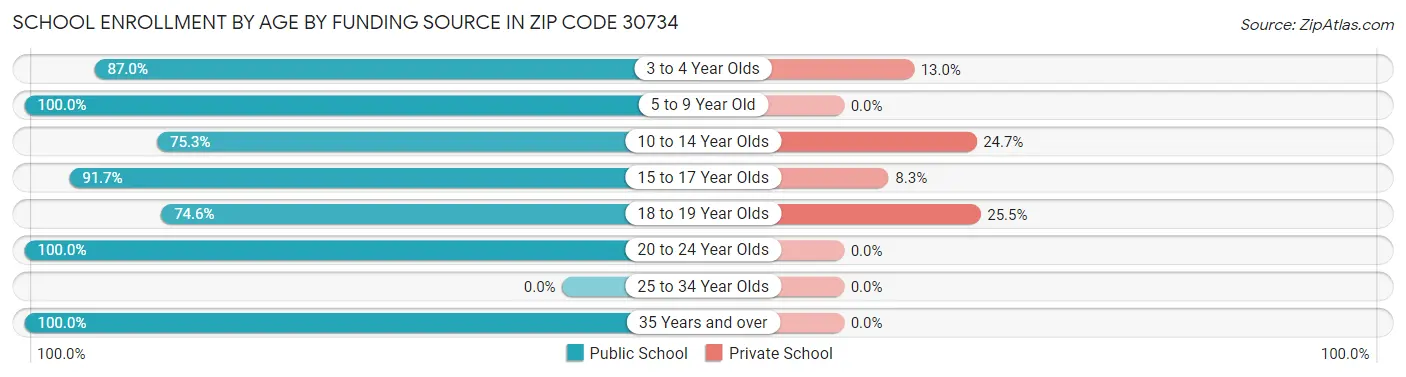School Enrollment by Age by Funding Source in Zip Code 30734