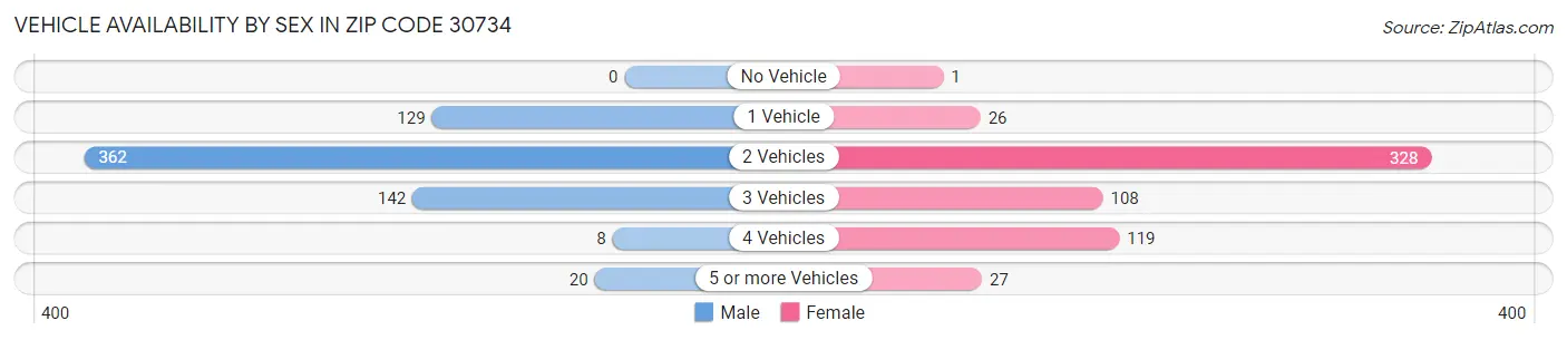 Vehicle Availability by Sex in Zip Code 30734