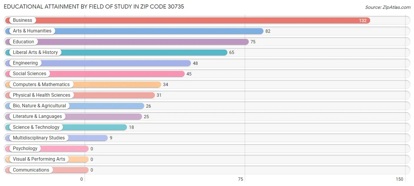 Educational Attainment by Field of Study in Zip Code 30735