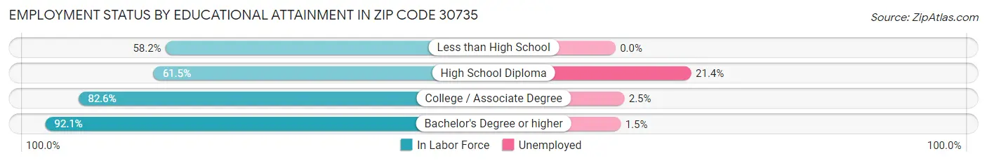 Employment Status by Educational Attainment in Zip Code 30735