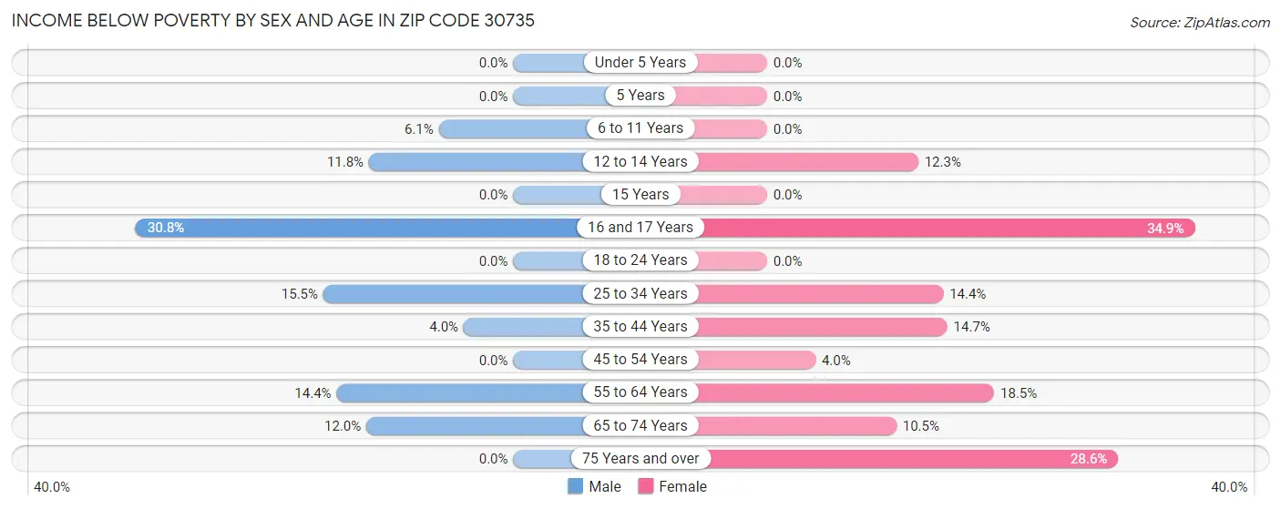Income Below Poverty by Sex and Age in Zip Code 30735