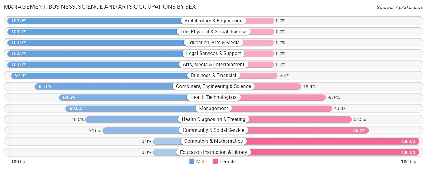 Management, Business, Science and Arts Occupations by Sex in Zip Code 30735