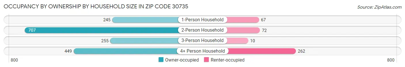 Occupancy by Ownership by Household Size in Zip Code 30735