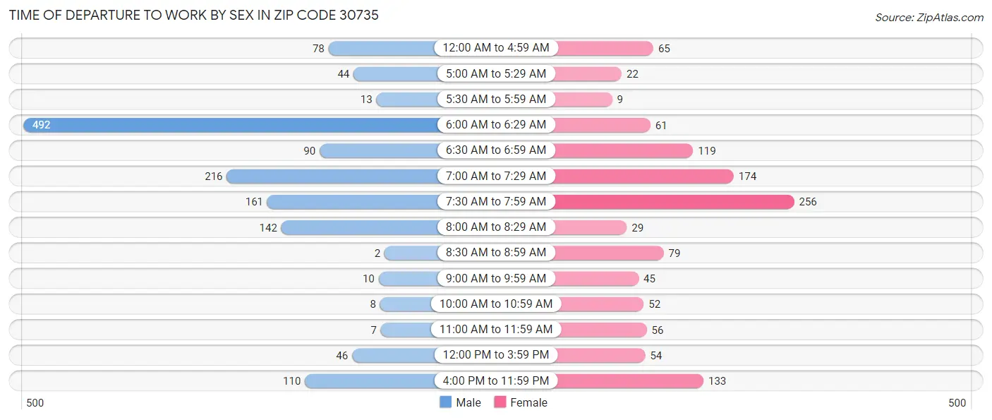 Time of Departure to Work by Sex in Zip Code 30735