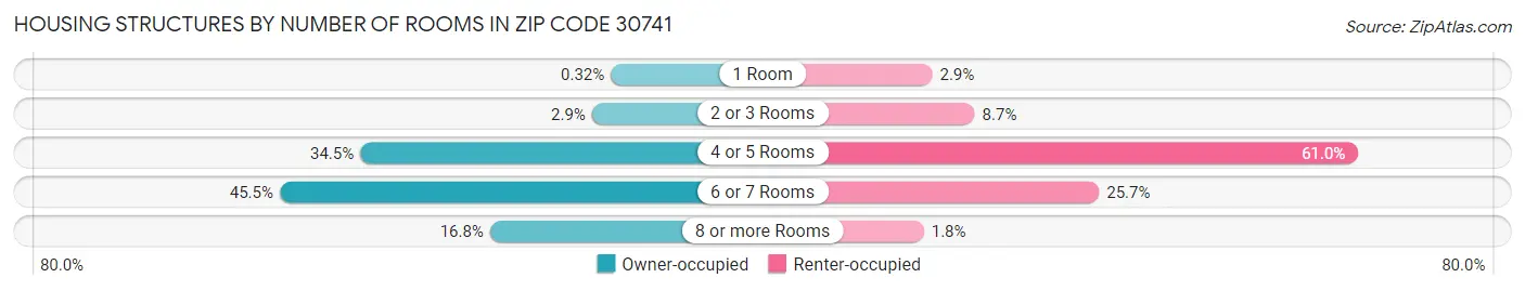 Housing Structures by Number of Rooms in Zip Code 30741