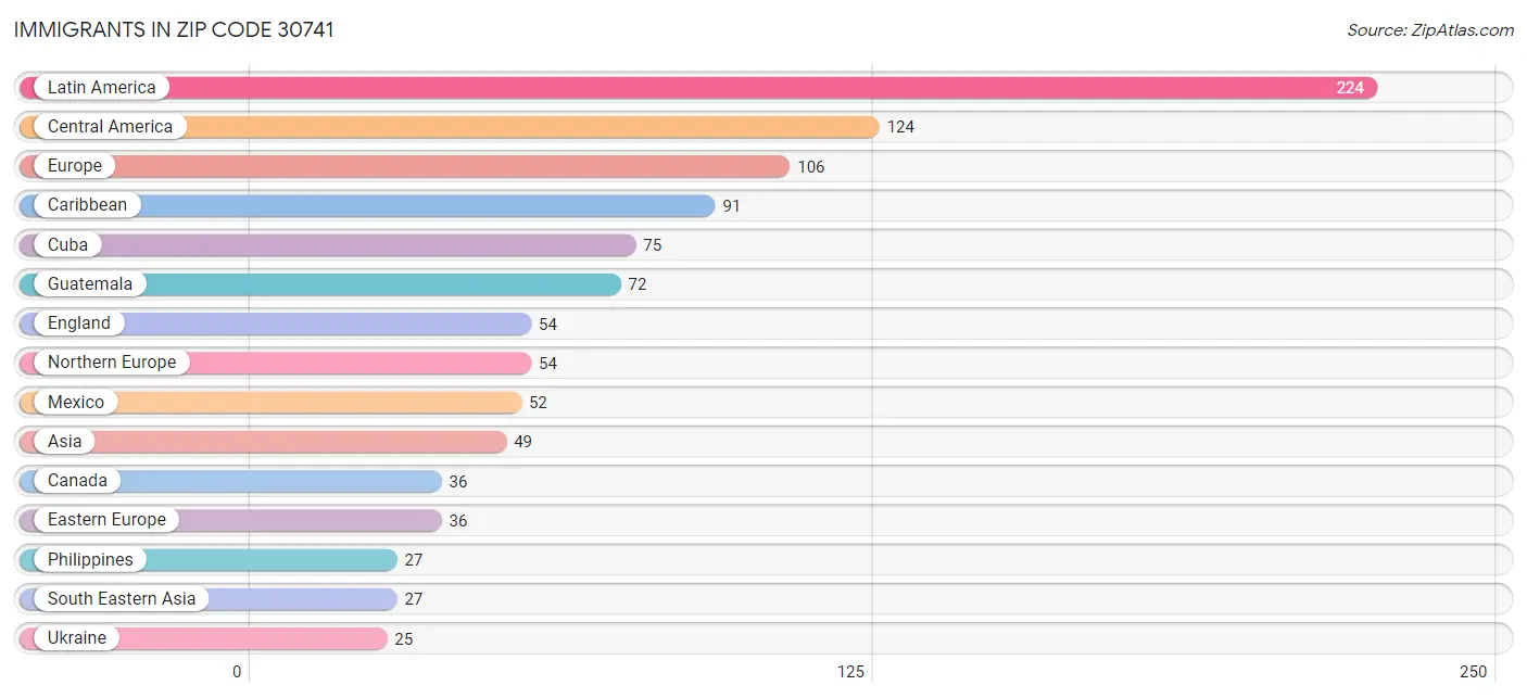 Immigrants in Zip Code 30741
