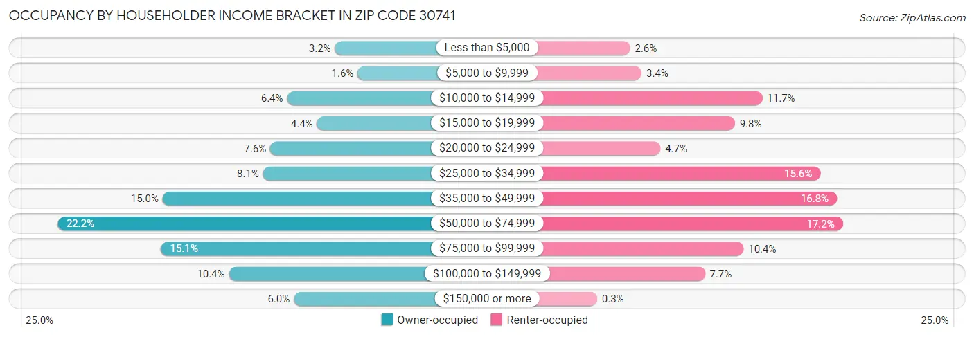 Occupancy by Householder Income Bracket in Zip Code 30741