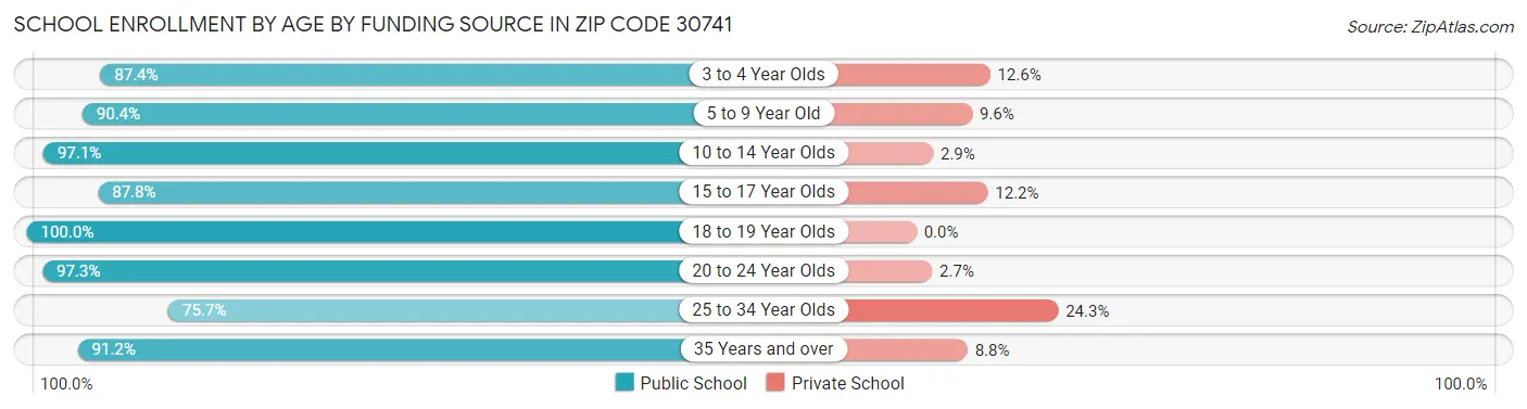 School Enrollment by Age by Funding Source in Zip Code 30741