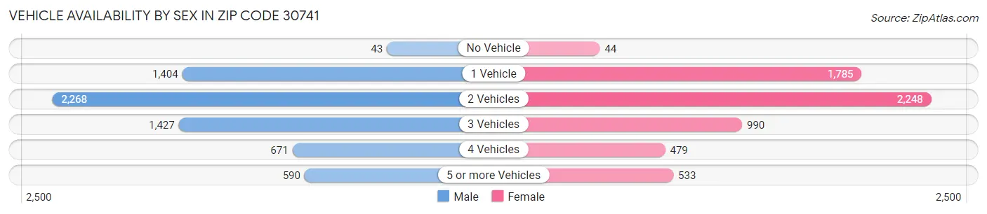 Vehicle Availability by Sex in Zip Code 30741