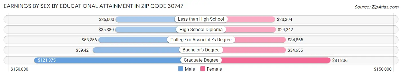 Earnings by Sex by Educational Attainment in Zip Code 30747