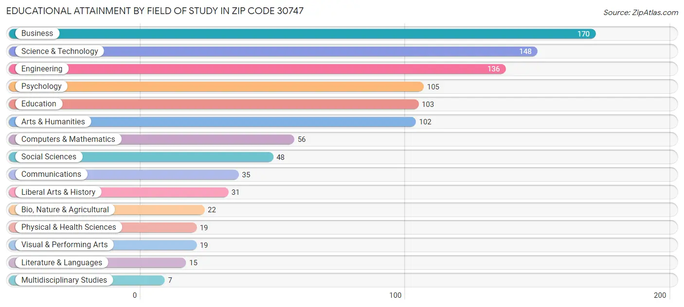 Educational Attainment by Field of Study in Zip Code 30747