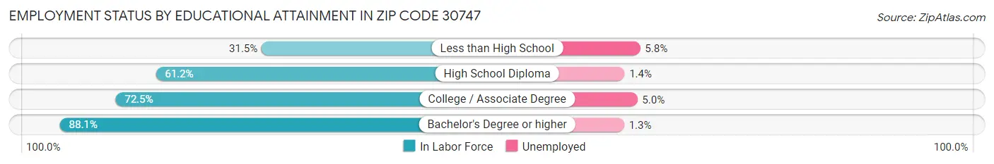 Employment Status by Educational Attainment in Zip Code 30747