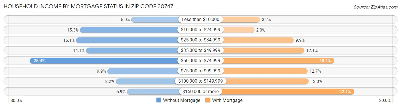 Household Income by Mortgage Status in Zip Code 30747