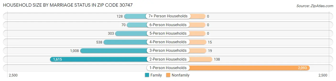 Household Size by Marriage Status in Zip Code 30747