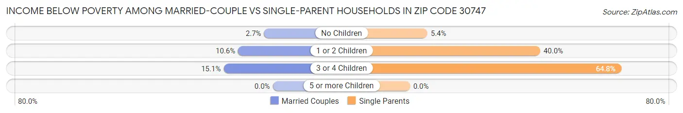 Income Below Poverty Among Married-Couple vs Single-Parent Households in Zip Code 30747