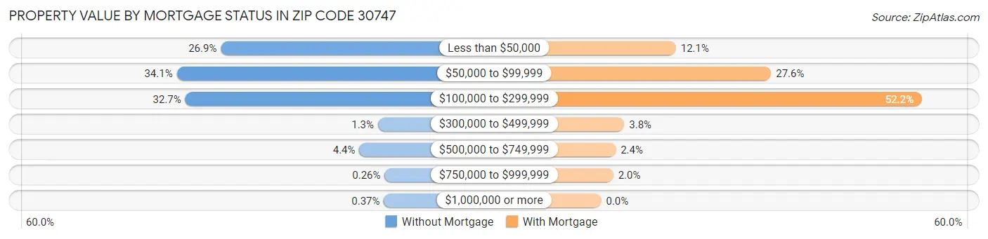 Property Value by Mortgage Status in Zip Code 30747