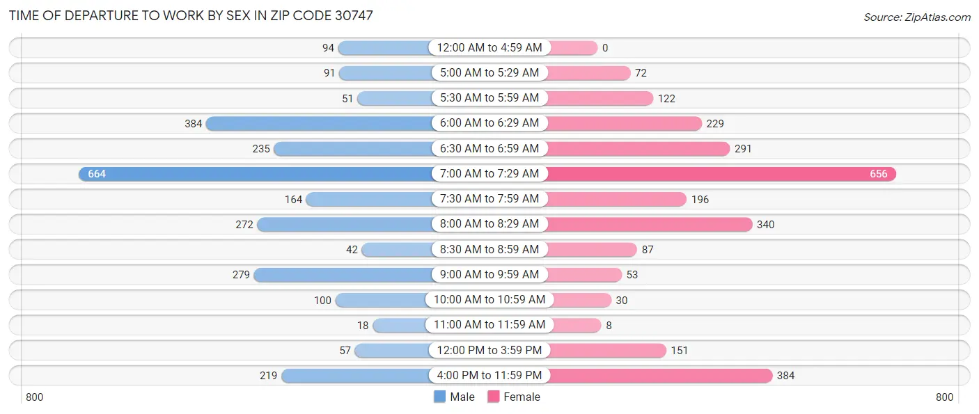 Time of Departure to Work by Sex in Zip Code 30747