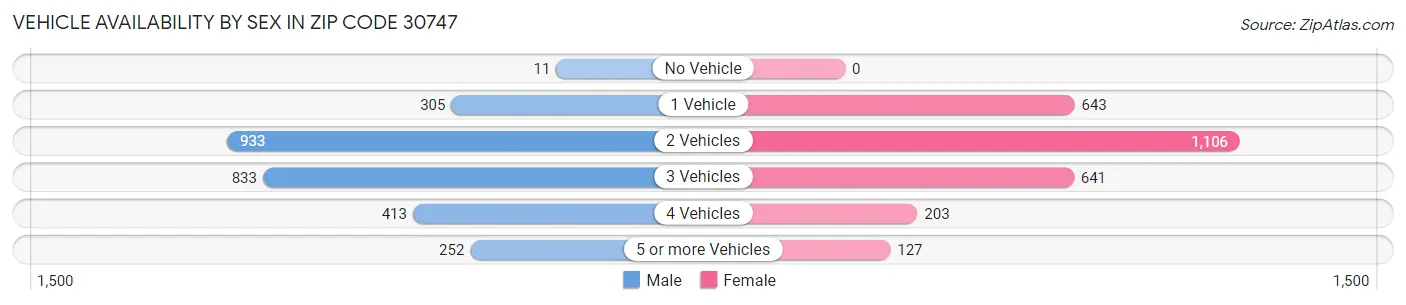Vehicle Availability by Sex in Zip Code 30747